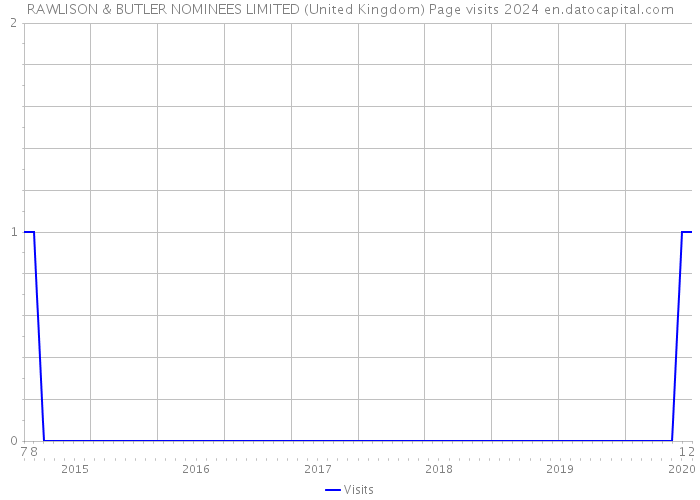 RAWLISON & BUTLER NOMINEES LIMITED (United Kingdom) Page visits 2024 
