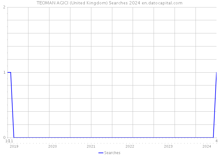 TEOMAN AGICI (United Kingdom) Searches 2024 