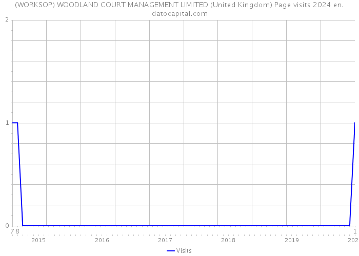 (WORKSOP) WOODLAND COURT MANAGEMENT LIMITED (United Kingdom) Page visits 2024 