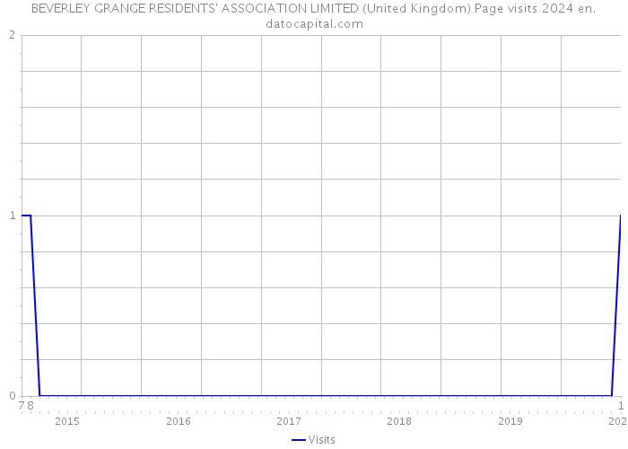 BEVERLEY GRANGE RESIDENTS' ASSOCIATION LIMITED (United Kingdom) Page visits 2024 