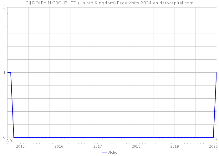 GJJ DOLPHIN GROUP LTD (United Kingdom) Page visits 2024 