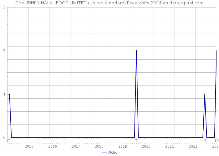 CHAUDHRY HALAL FOOD LIMITED (United Kingdom) Page visits 2024 