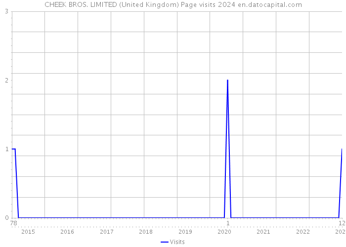CHEEK BROS. LIMITED (United Kingdom) Page visits 2024 