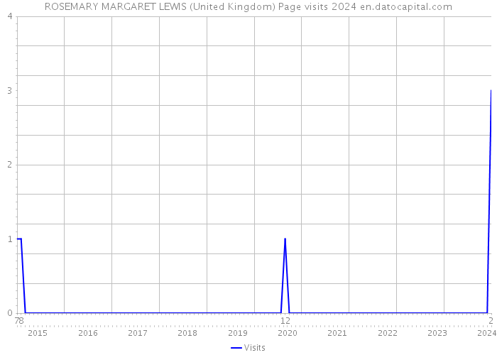 ROSEMARY MARGARET LEWIS (United Kingdom) Page visits 2024 