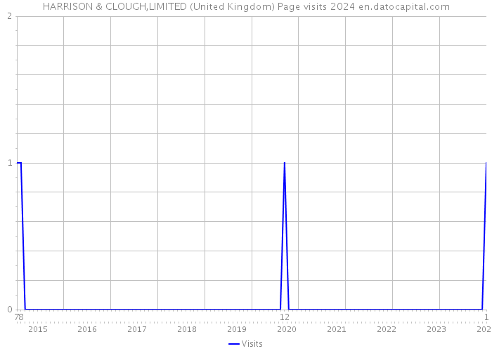 HARRISON & CLOUGH,LIMITED (United Kingdom) Page visits 2024 