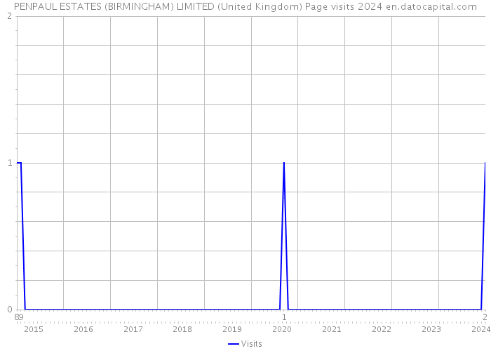 PENPAUL ESTATES (BIRMINGHAM) LIMITED (United Kingdom) Page visits 2024 