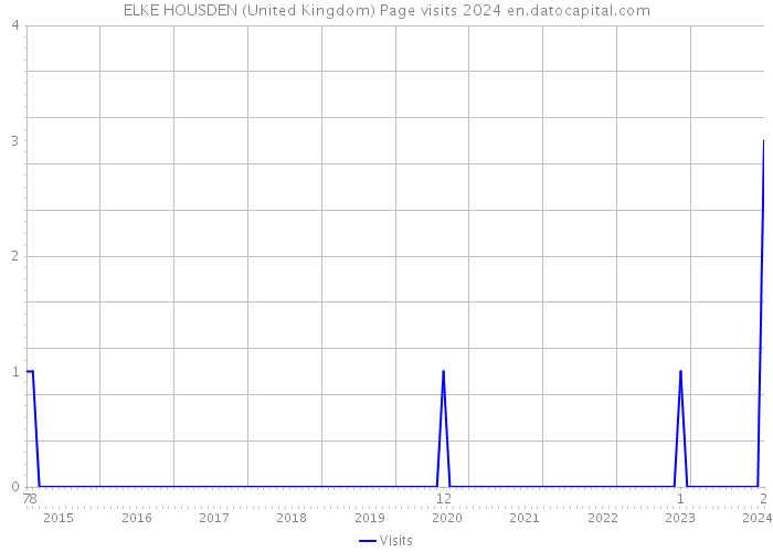 ELKE HOUSDEN (United Kingdom) Page visits 2024 