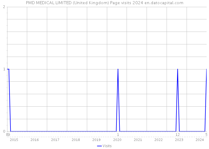 PMD MEDICAL LIMITED (United Kingdom) Page visits 2024 