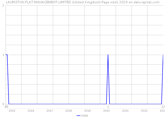 LAURISTON FLAT MANAGEMENT LIMITED (United Kingdom) Page visits 2024 