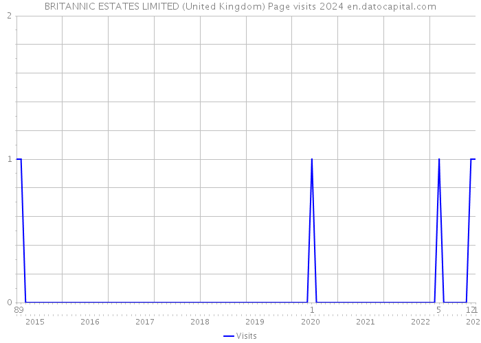 BRITANNIC ESTATES LIMITED (United Kingdom) Page visits 2024 
