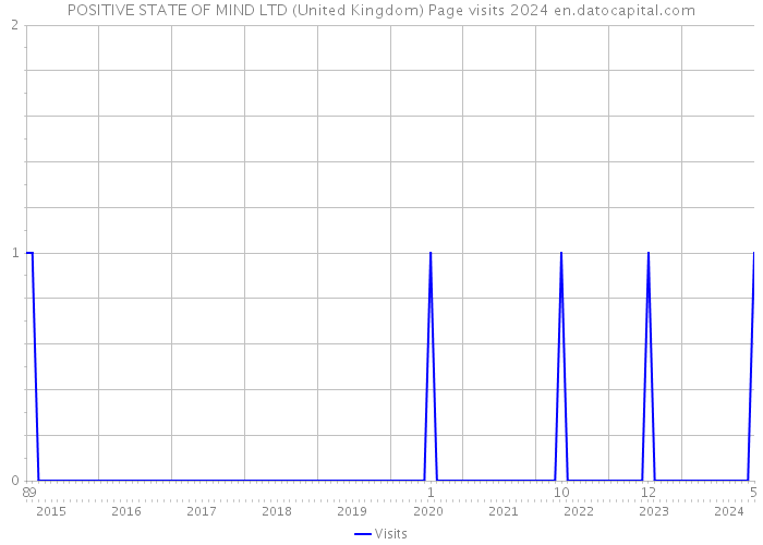 POSITIVE STATE OF MIND LTD (United Kingdom) Page visits 2024 