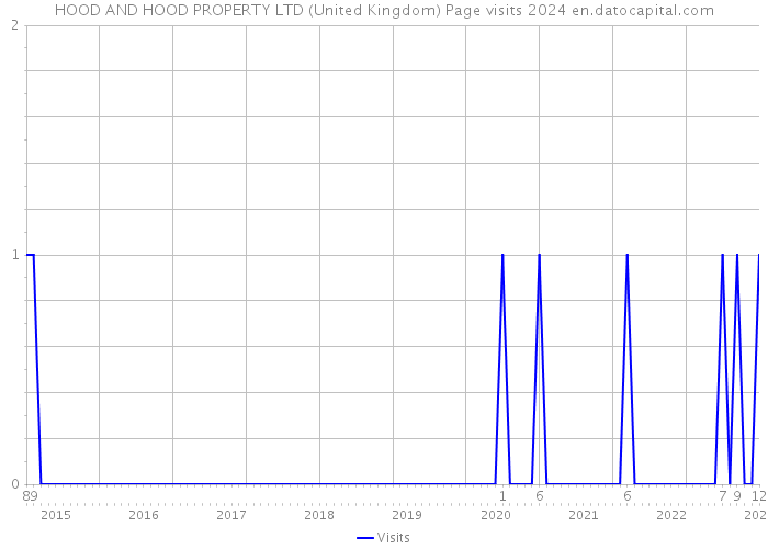 HOOD AND HOOD PROPERTY LTD (United Kingdom) Page visits 2024 