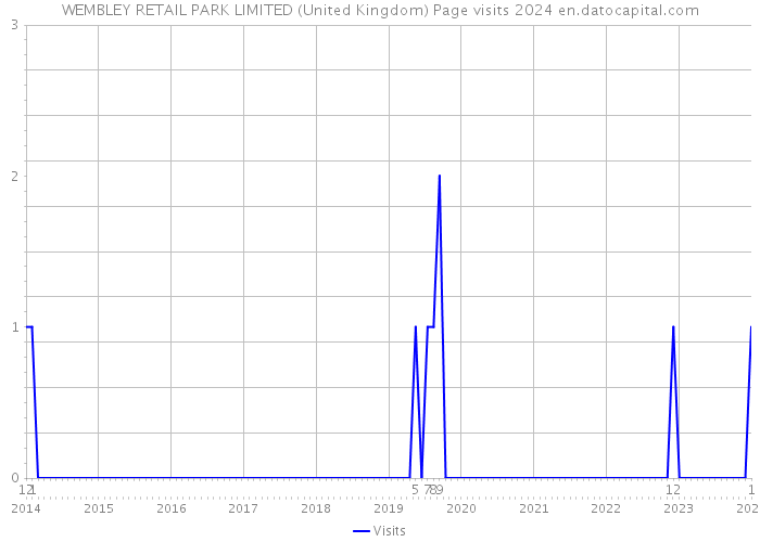 WEMBLEY RETAIL PARK LIMITED (United Kingdom) Page visits 2024 