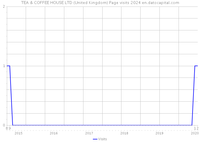 TEA & COFFEE HOUSE LTD (United Kingdom) Page visits 2024 