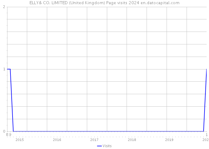 ELLY& CO. LIMITED (United Kingdom) Page visits 2024 