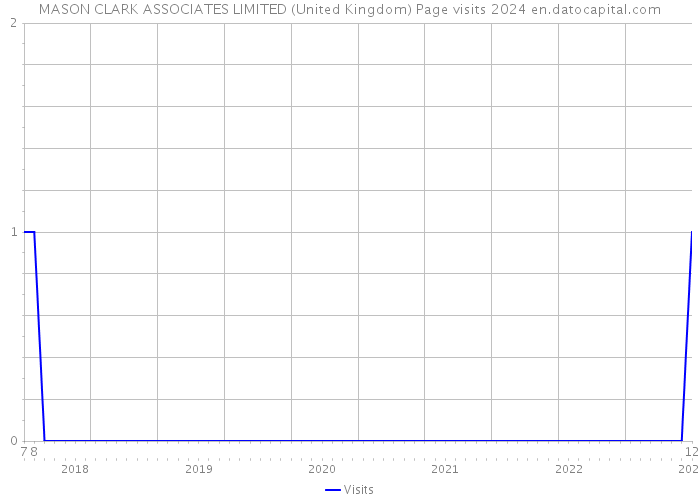 MASON CLARK ASSOCIATES LIMITED (United Kingdom) Page visits 2024 