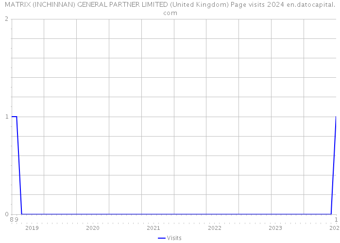 MATRIX (INCHINNAN) GENERAL PARTNER LIMITED (United Kingdom) Page visits 2024 