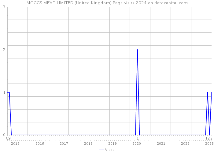 MOGGS MEAD LIMITED (United Kingdom) Page visits 2024 