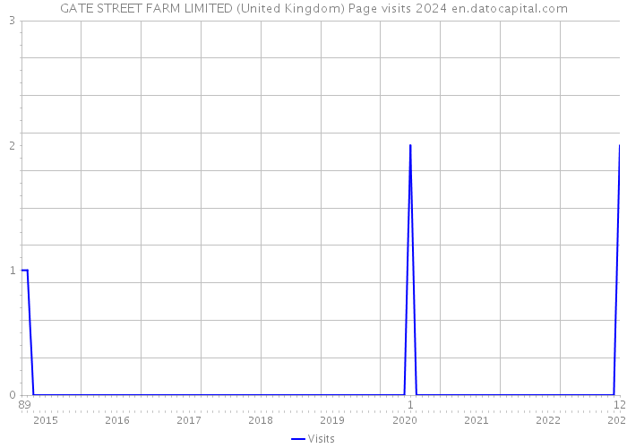 GATE STREET FARM LIMITED (United Kingdom) Page visits 2024 
