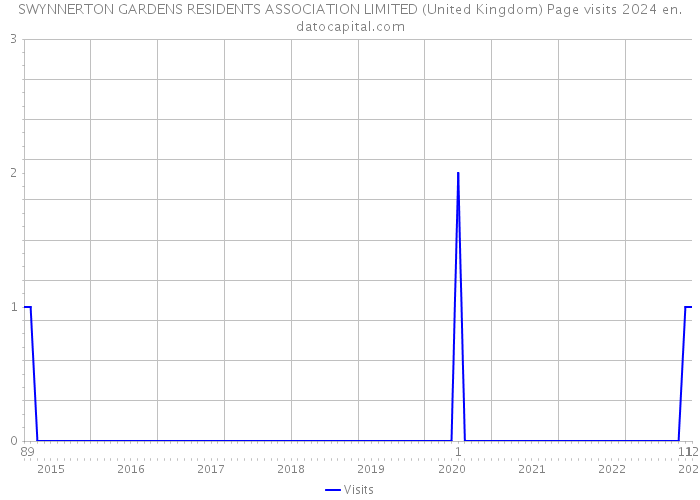 SWYNNERTON GARDENS RESIDENTS ASSOCIATION LIMITED (United Kingdom) Page visits 2024 