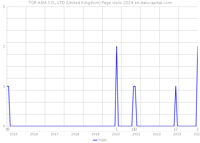 TOP ASIA CO., LTD (United Kingdom) Page visits 2024 