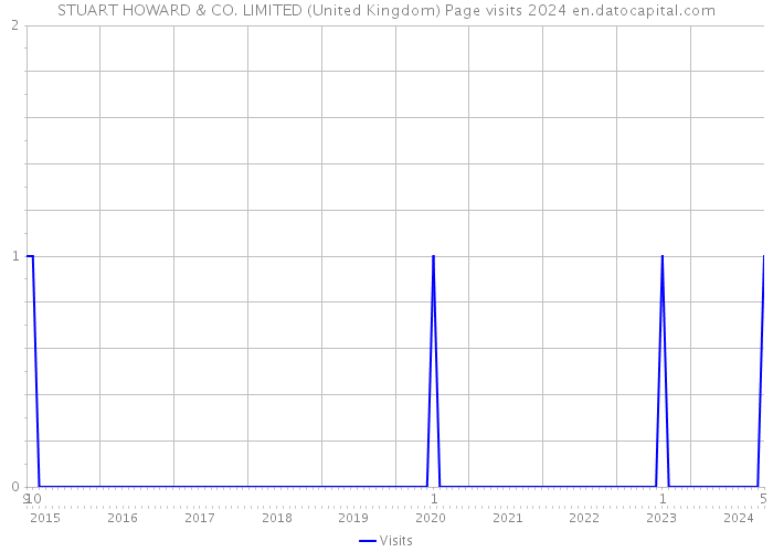 STUART HOWARD & CO. LIMITED (United Kingdom) Page visits 2024 