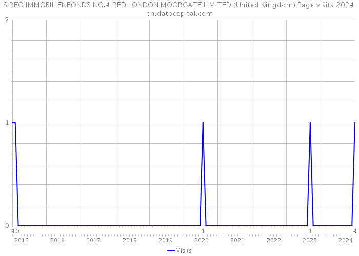 SIREO IMMOBILIENFONDS NO.4 RED LONDON MOORGATE LIMITED (United Kingdom) Page visits 2024 