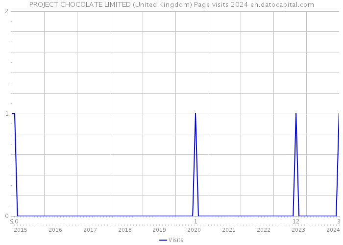 PROJECT CHOCOLATE LIMITED (United Kingdom) Page visits 2024 