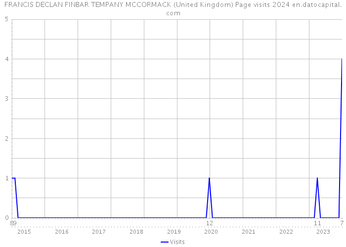 FRANCIS DECLAN FINBAR TEMPANY MCCORMACK (United Kingdom) Page visits 2024 