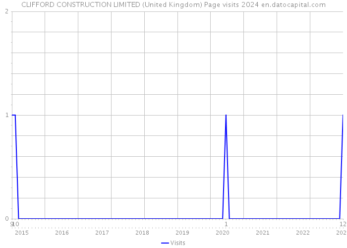 CLIFFORD CONSTRUCTION LIMITED (United Kingdom) Page visits 2024 