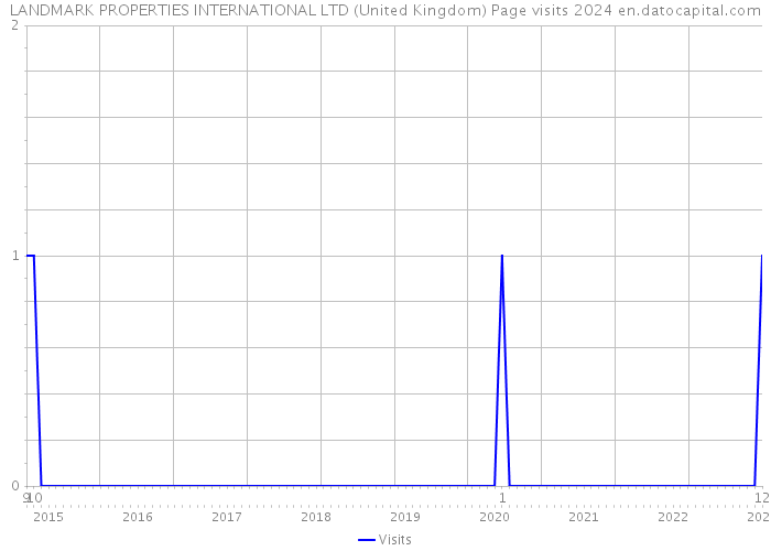 LANDMARK PROPERTIES INTERNATIONAL LTD (United Kingdom) Page visits 2024 