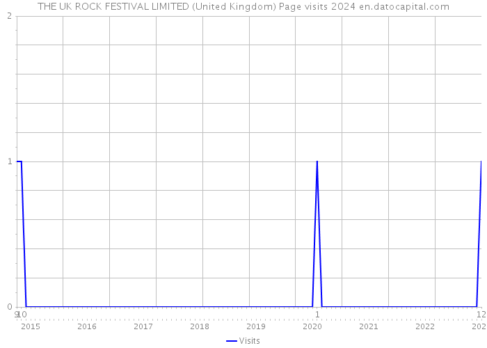 THE UK ROCK FESTIVAL LIMITED (United Kingdom) Page visits 2024 
