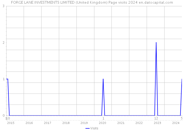 FORGE LANE INVESTMENTS LIMITED (United Kingdom) Page visits 2024 