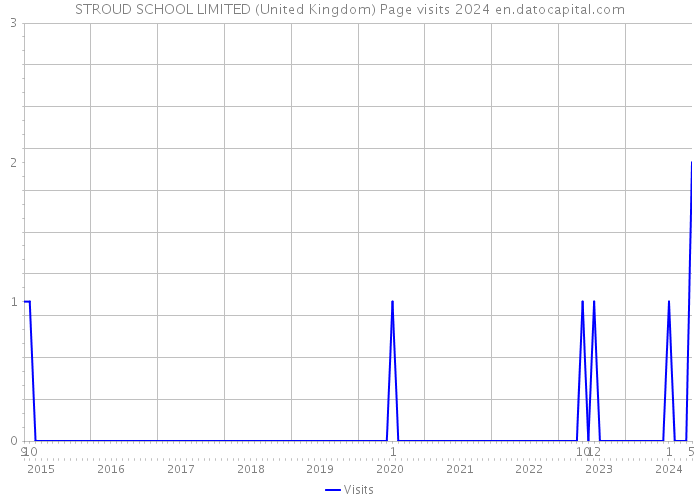 STROUD SCHOOL LIMITED (United Kingdom) Page visits 2024 