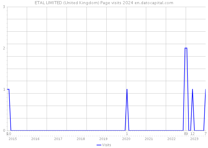 ETAL LIMITED (United Kingdom) Page visits 2024 
