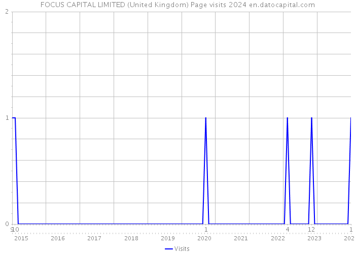 FOCUS CAPITAL LIMITED (United Kingdom) Page visits 2024 