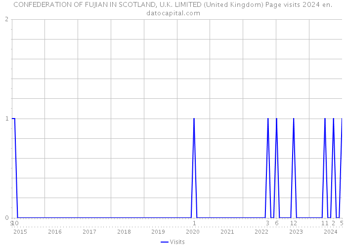 CONFEDERATION OF FUJIAN IN SCOTLAND, U.K. LIMITED (United Kingdom) Page visits 2024 