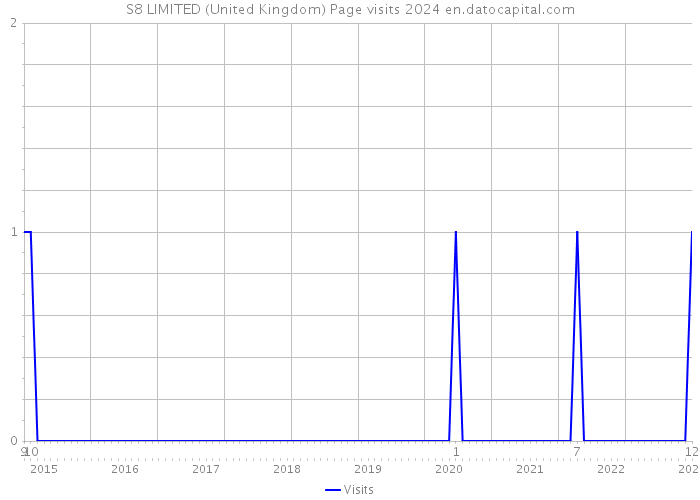 S8 LIMITED (United Kingdom) Page visits 2024 