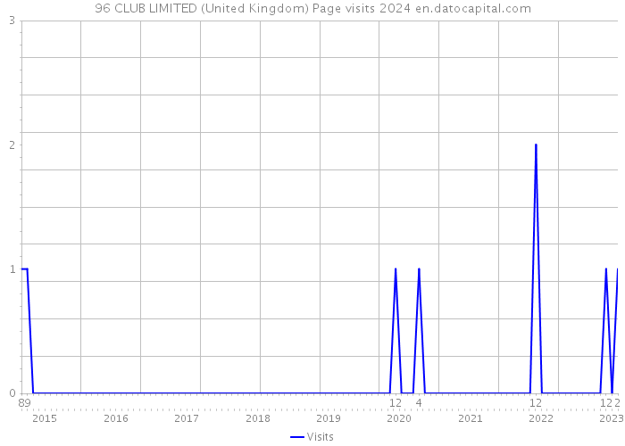 96 CLUB LIMITED (United Kingdom) Page visits 2024 