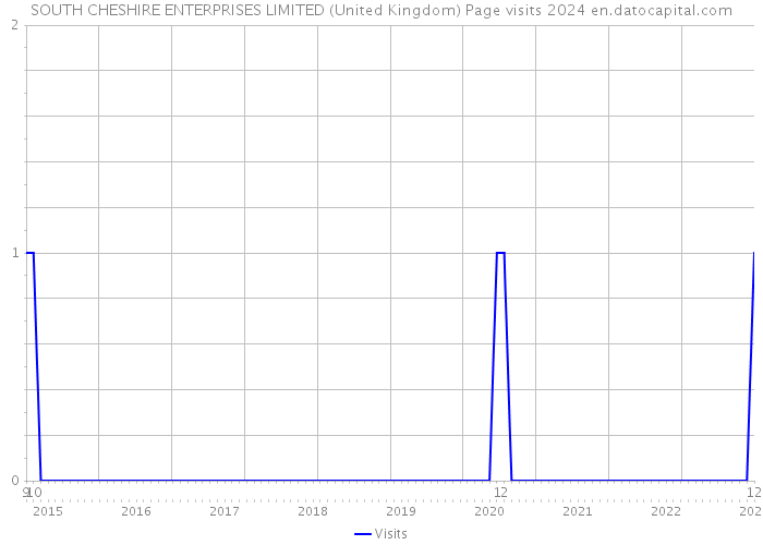 SOUTH CHESHIRE ENTERPRISES LIMITED (United Kingdom) Page visits 2024 