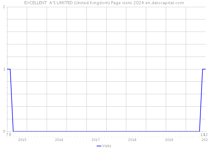 EXCELLENT A'S LIMITED (United Kingdom) Page visits 2024 