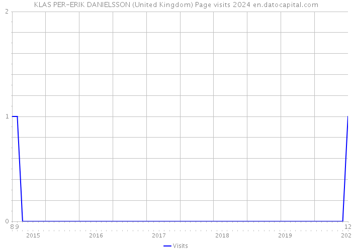KLAS PER-ERIK DANIELSSON (United Kingdom) Page visits 2024 