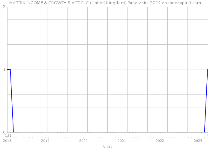 MATRIX INCOME & GROWTH 3 VCT PLC (United Kingdom) Page visits 2024 