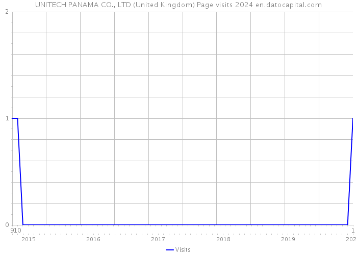 UNITECH PANAMA CO., LTD (United Kingdom) Page visits 2024 