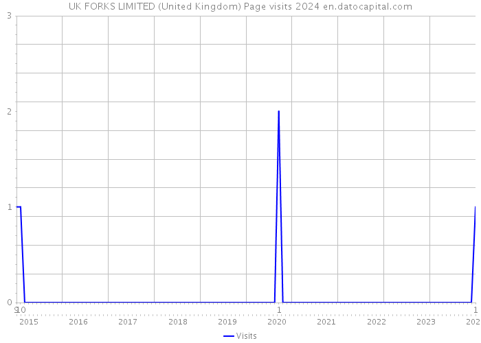 UK FORKS LIMITED (United Kingdom) Page visits 2024 
