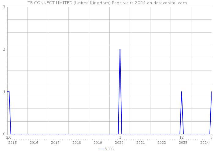 TBICONNECT LIMITED (United Kingdom) Page visits 2024 