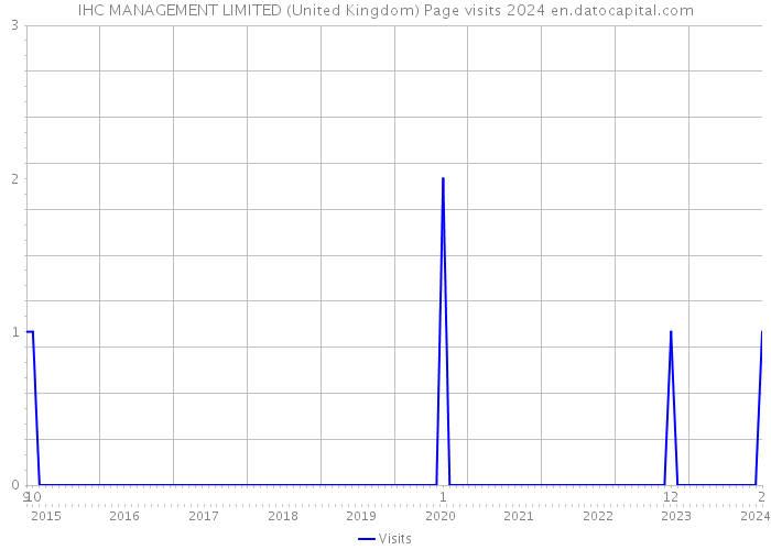 IHC MANAGEMENT LIMITED (United Kingdom) Page visits 2024 