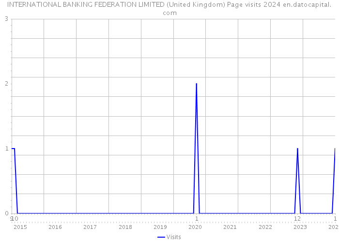 INTERNATIONAL BANKING FEDERATION LIMITED (United Kingdom) Page visits 2024 