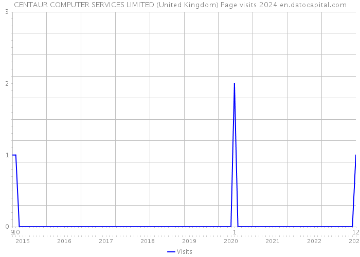 CENTAUR COMPUTER SERVICES LIMITED (United Kingdom) Page visits 2024 