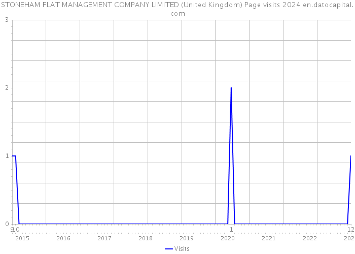 STONEHAM FLAT MANAGEMENT COMPANY LIMITED (United Kingdom) Page visits 2024 